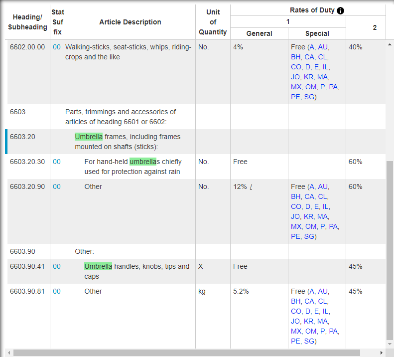 HS Codes, HTS Codes and Schedule B Codes What's the Difference?